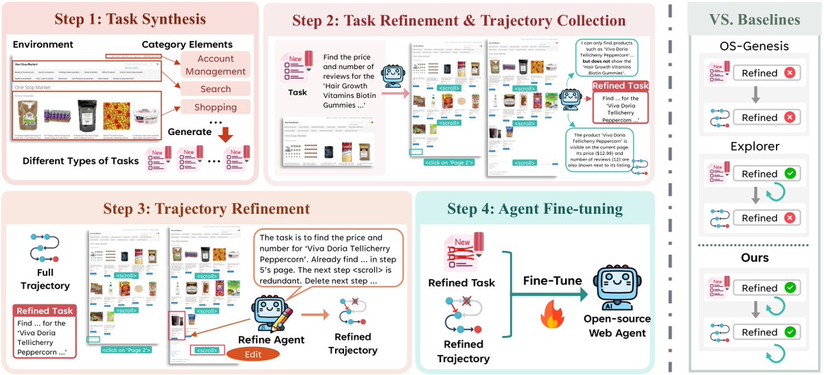 zhaoywang_CS's tweet photo. 🚀 New work: SynthAgent – a fully synthetic supervision pipeline for web agents 🤖
We generate high quality and environment-specific tasks + trajectories to adapt agents to new websites without human efforts 🧠🧼

arxiv：https://t.co/6cWiMMghW7
code：https://t.co/fYPwViPXHd https://t.co/iozw2VmgBl