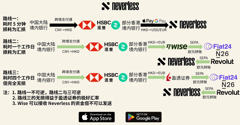 quan_neverless's tweet photo. 千呼万唤始出来，@neverlessapp 终于正式上线了出入金个人 IBAN，亲测从 N26 和 Wise 转入或接受均秒到账，实时汇率，完全免费。