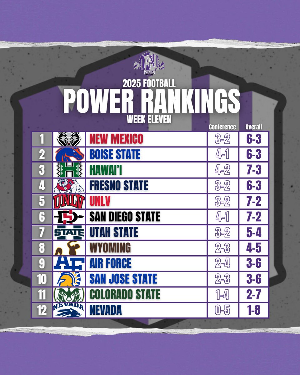 MWCBarstool's tweet image. Mixing up the Power Rankings heading into Week 12