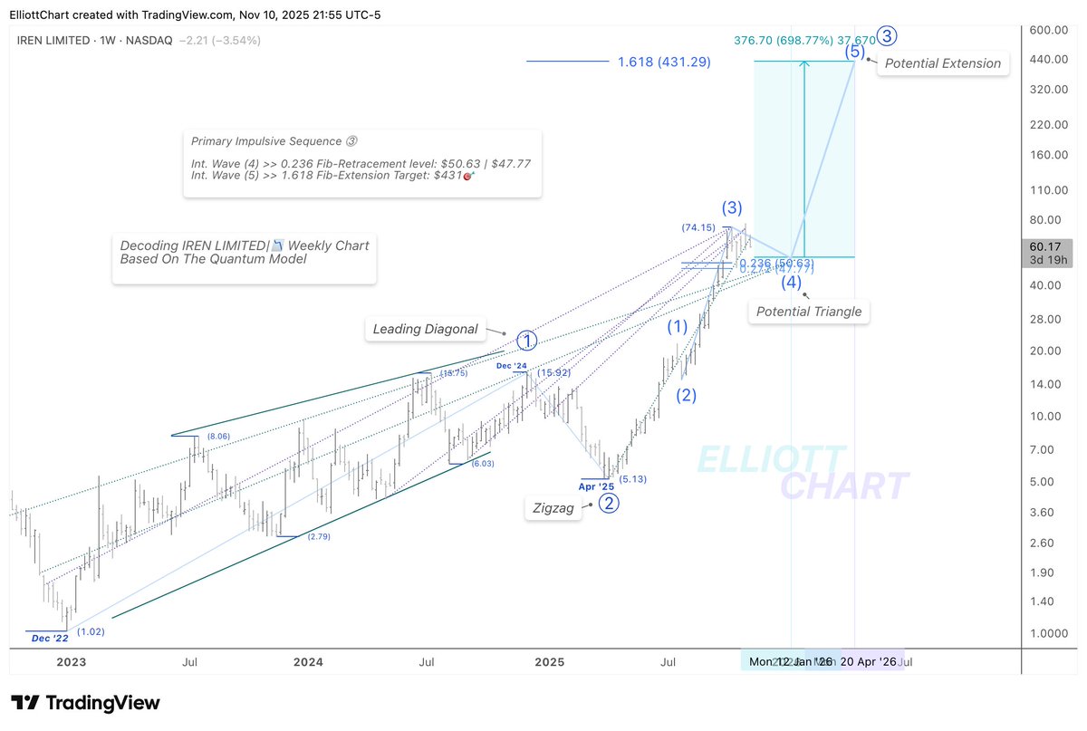 Elliott Chart tweet media