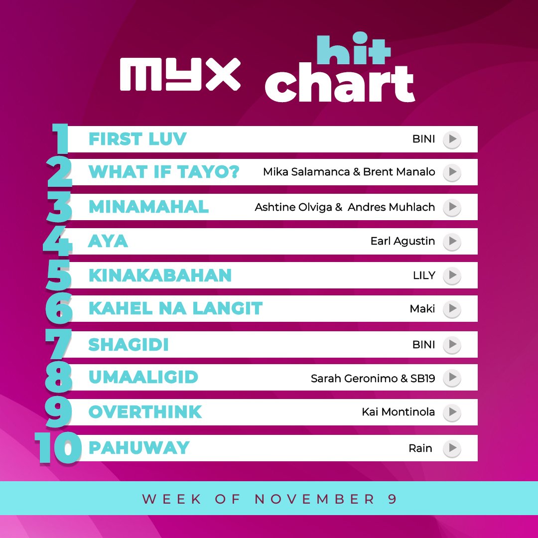 myxglobal's tweet photo. BINI’s “First Luv” stays steady at #1! 💖 See who else made this week’s #MYXHitChart 👇
2. What If Tayo? by @mikslmnc & @brentymanalo
3. Minamahal by Ashtine Olviga & Andres Muhlach
4. Aya by @musikaniorl
5. Kinakabahan by @lilymusicph
6. Kahel Na Langit by @clfrnia_maki
7. Shagidi by @BINI_ph
8. Umaaligid by @JustSarahG and @SB19Official
9. Overthink by @kakaimontinolaa
10. Pahuway by Rain
Keep voting for your faves: https://t.co/N2omGrvfyK
#MYX #newmusic #charts