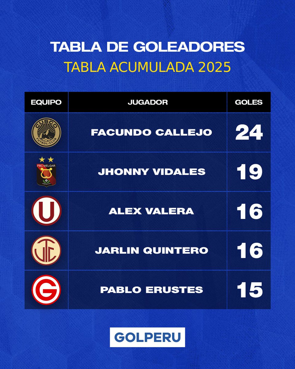 ¡LOS KILLERS DEL ÁREA! ⚽️

Estos son los máximos anotadores del año del torneo nacional 🤯. Facundo Callejo es quien encabeza la lista con 24 tantos.