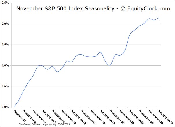EquityClock's tweet image. Looking at November 20th as a potentially important day to buy stocks. equityclock.com/2025/11/08/sto… $SPY