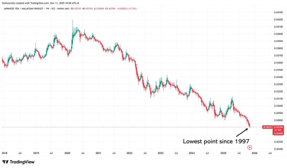 TheFuturizts's tweet image. Update: The Japanese Yen fell to its lowest point since 1997 this morning. 📉🔻

100 Yen = RM2.7040

If you’re travelling there soon, it may be a good time to convert.
