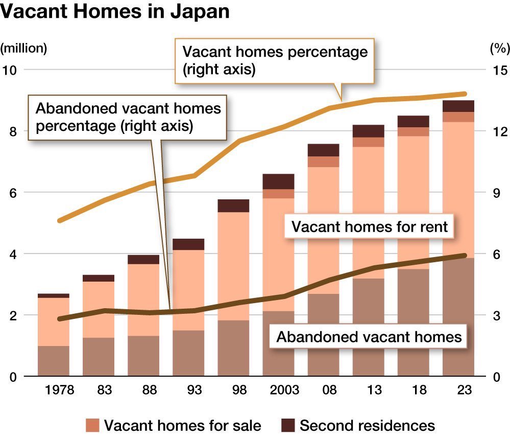 This is what happens in countries with low fertility rates, there will be a lot of vacant homes in Italy, Poland and Spain as we go forward. 

Even today one can already get a house in parts of Italy and Spain basically for nothing. Imagine what will happen in 10 or 20 years.