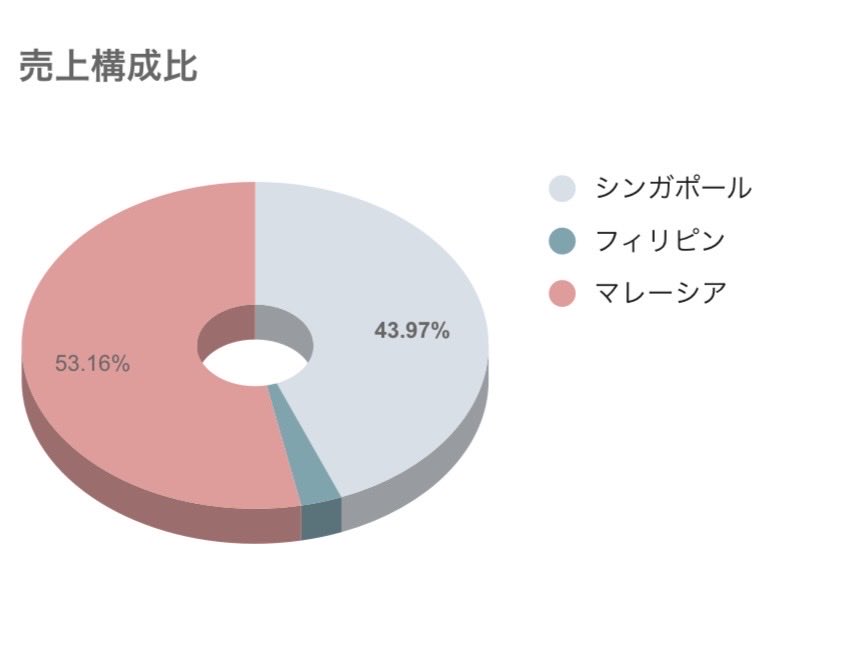 フィリピン🇵🇭！！！！
シンガポールの売上伸びてきた