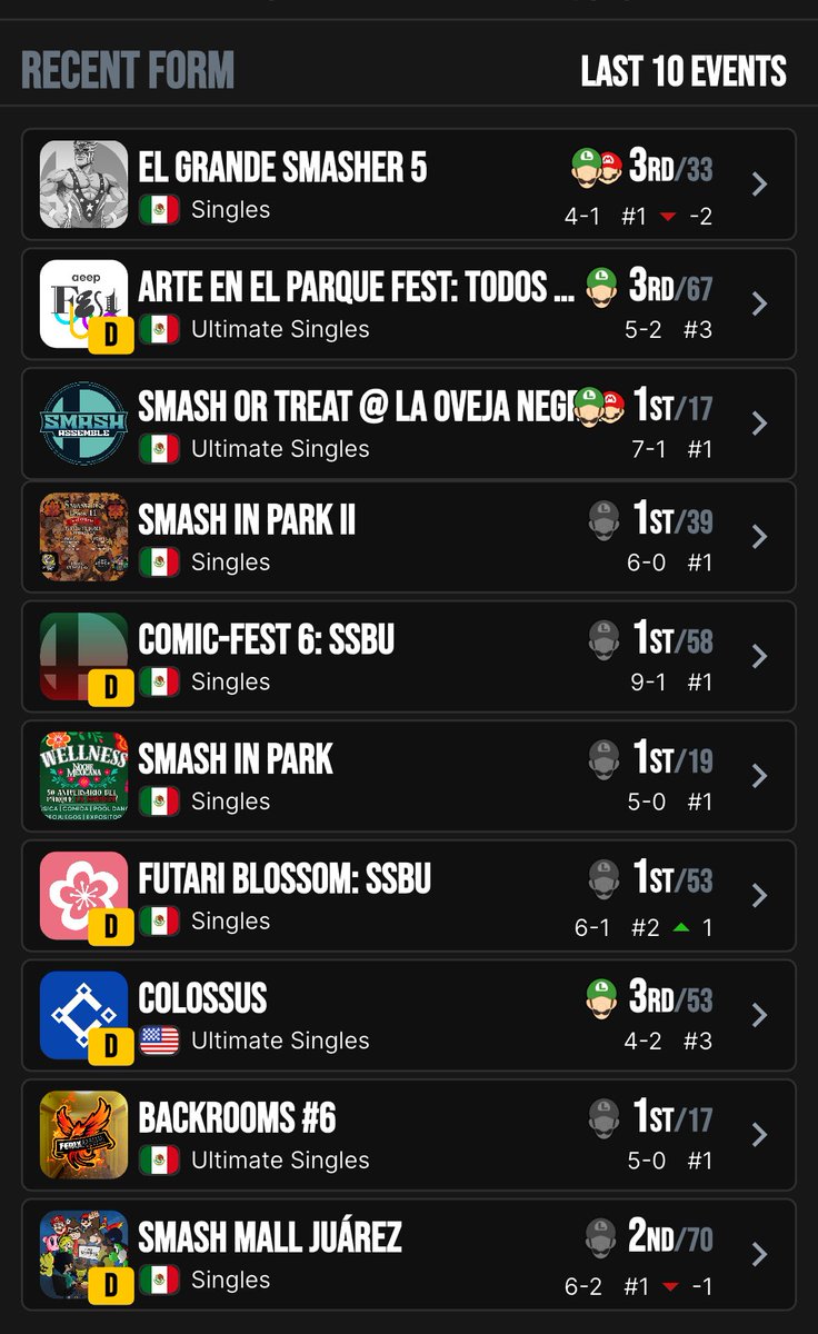 Ayer por creerme bueno con Palu y counterpickear mal (🤡) quedé 9th en un torneo local, así que terminó mi rachita de una LARGA temporada ganando o quedando en top 3 mínimo.
Igual sigo motivado para mantener ese top 1 , así que a seguirle dando 👍