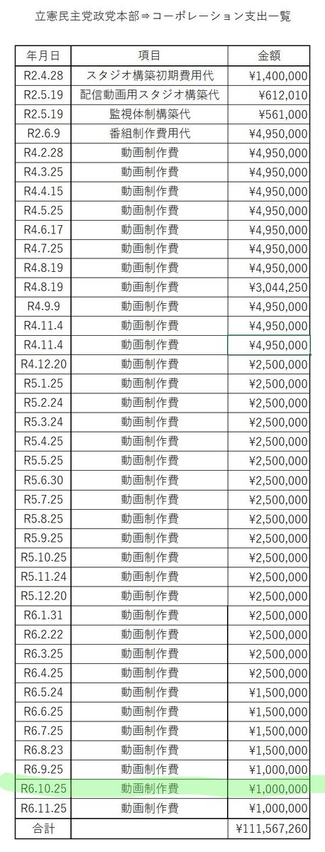 TommyRX77's tweet image. これも終わってないね。
きちんと説明を。
不倫相手の菅野完にこんなに送金してるのなんで？
そして、このカネで作った動画を公開してくれる？