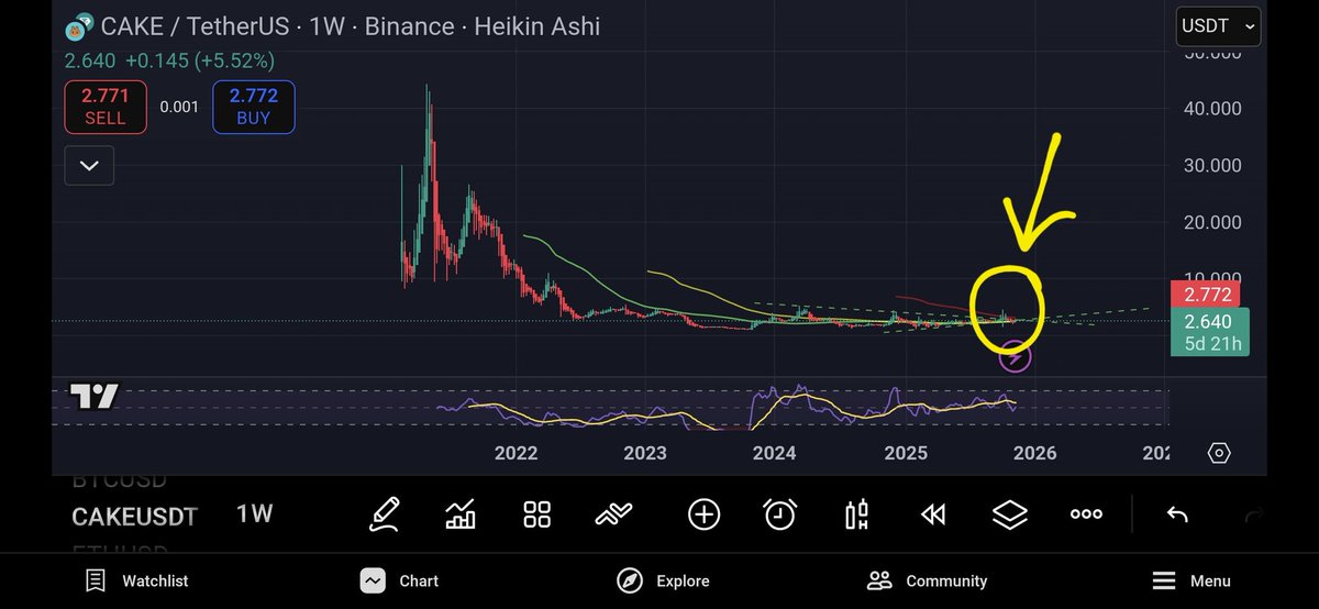 Mp8Kt's tweet photo. All these post from so called crypto influencers. "Find me a chart that's right here so I can buy." they say.  Now don't pretend this opportunity didn't exist @PancakeSwap #DEFİ https://t.co/sU9DmXWAdU