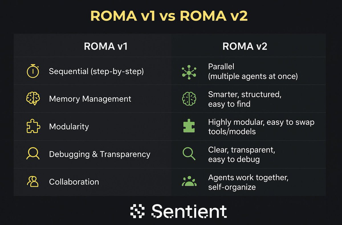 BananaYellow88's tweet image. ROMA v1 vs ROMA v2
@SentientAGI 

The evolution of agent frameworks is redefining decentralized AI architectures

ROMA v2 is a significant leap for anyone building in open-source AI and decentralized intelligence
#SentientAGI #DecentralizedAI #SentientAGI