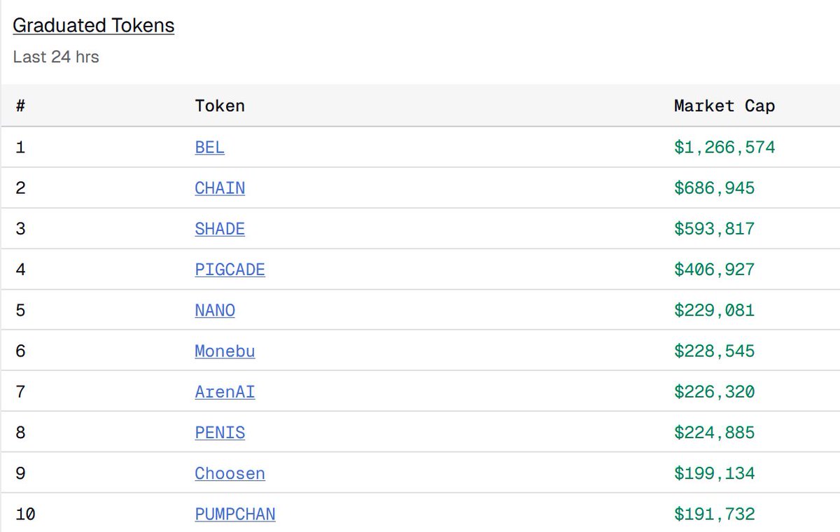 TOP 10 GRADUATED TOKENS LAST 24HRS:
$BEL
$CHAIN
$SHADE
$PIGCADE
$NANO
$Monebu
$ArenAI
$PENIS
$CHOOSEN
$PUMPCHAN