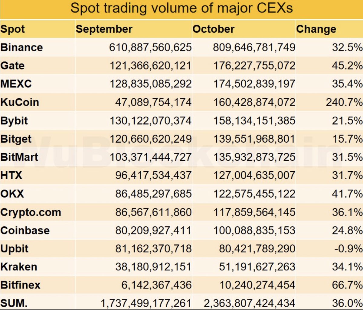 blogtienao_hq's tweet image. Báo cáo Dữ liệu CEX tháng 10: 
Tổng khối lượng giao dịch spot trên các sàn giao dịch lớn đã tăng 36% so với tháng 9. Ba sàn giao dịch có tốc độ tăng trưởng cao nhất là #KuCoin  (+240%), #Bitfinex (+67%) và #Gate  (+45%). Hai sàn giao dịch có tốc độ tăng trưởng