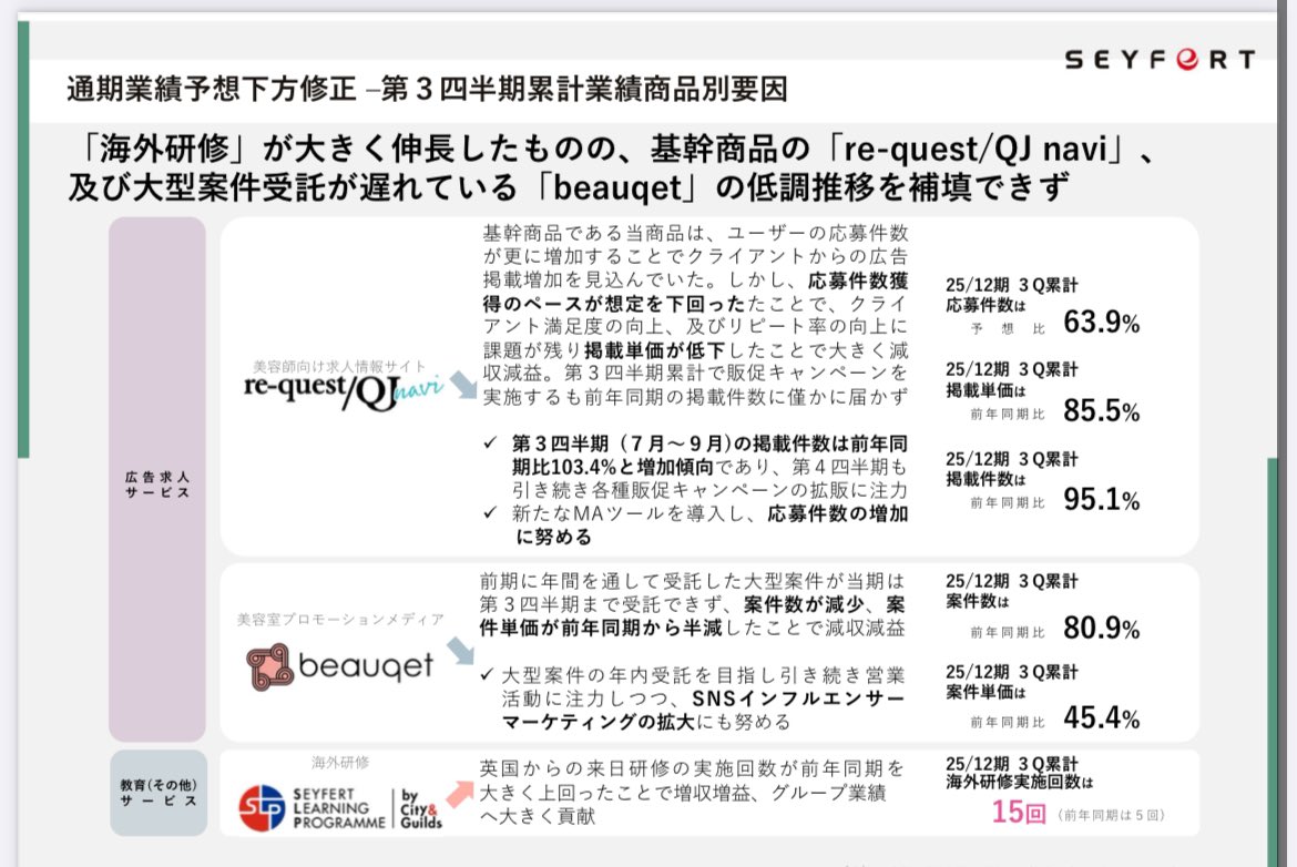 1puw's tweet photo. セイファート（リクエストQJ）💈
25年12月期業績予想を下方修正⤵️
売上高3億円減⤵️
今期経常約1億円の赤字転落🔼 https://t.co/8rJjcx4bYt