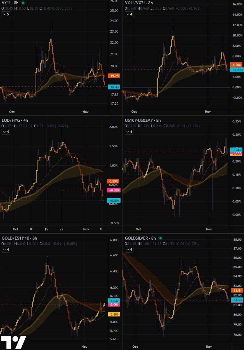 #Silver  and #gold futures accelerated sharply to the upside, clearing several key daily highs and, more importantly, closing the session right up there without much hesitation. They’re still pushing higher now — GC up 3.48% and SI 4.97% on the weekly candles.
The intraday