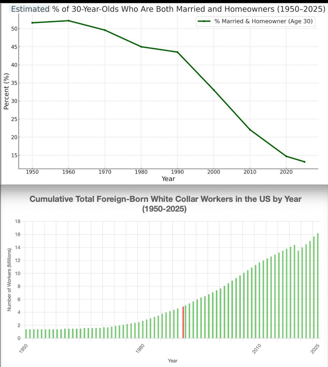 just keep chimping, hitting Trump administration with this chart and pushing same solutions:

1.) 100 million mass deportations

2.) revoke 10-40 million visas

3.) fire 2 million government workers, hire 1.8 million Trump voters

4.) tariff/digital tax on white-collar offshoring