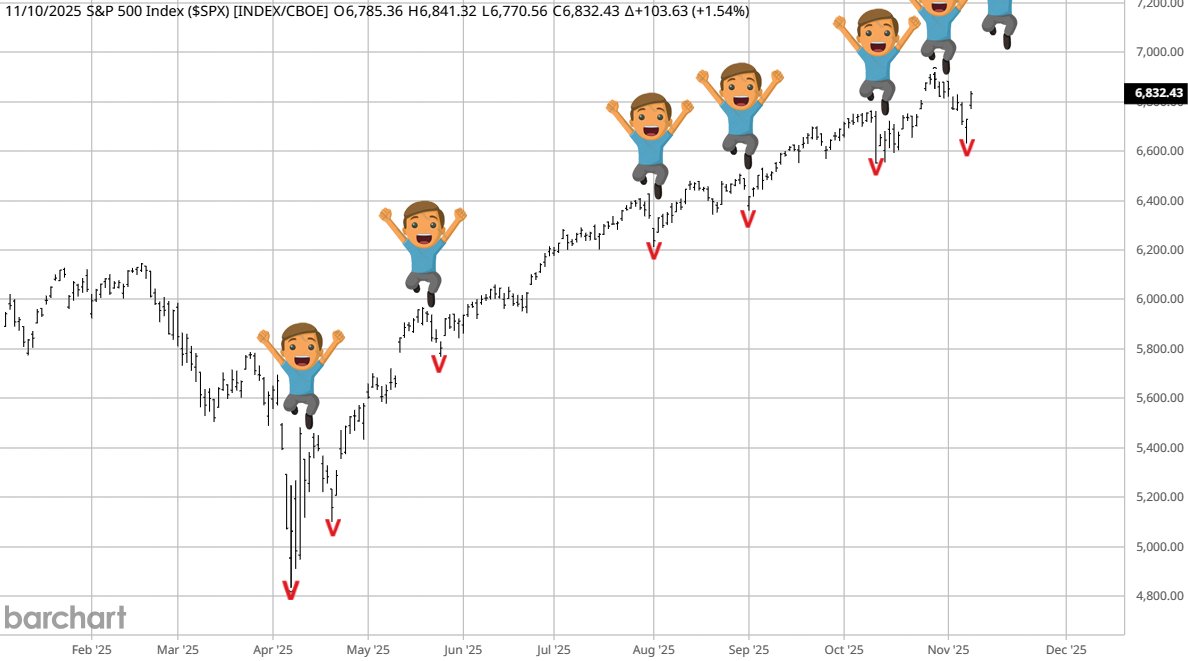 Captionella's tweet photo. $SPX - markets in 2025 are nothing but Veeeeeees. Retail runs this show now and remains undefeated....Veeeeeeee https://t.co/64nlWQ87t9