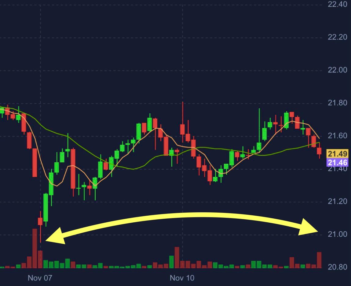 Malone_Wealth's tweet image. On Friday, Nov 7th, GameStop&apos;s stock hit 100% price-to-cash ratio, 29 P/E ratio, and has Q/Q EPS growth of 708%. I have never seen valuation metrics even close to those numbers in my career.