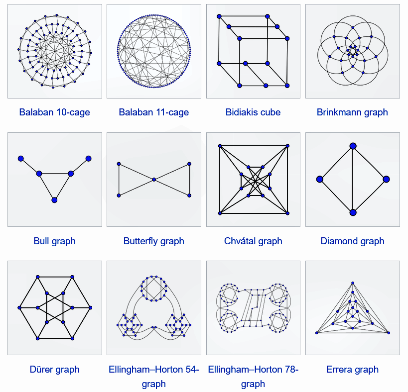pickover's tweet image. Math. Symphony of Symmetry: 12 Masterpieces of Graph Theory.

Gallery of &quot;named graphs&quot;: Balaban 10-cage, Balaban 11-cage, Bidiakis cube, Brinkmann graph, Bull graph, Butterfly graph, Chvátal graph, Diamond graph, Dürer graph, Ellingham–Horton 54-graph, Ellingham–Horton 78-graph,…