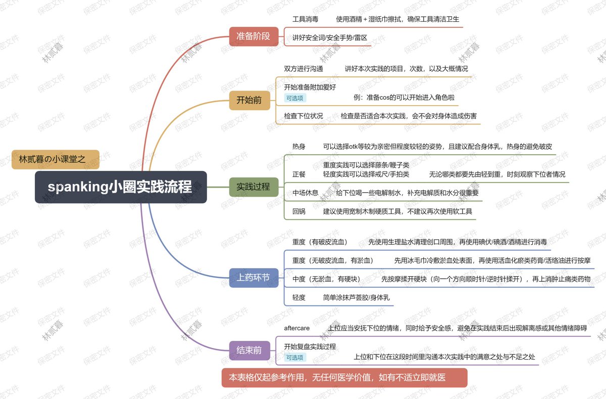 Loxmcn's tweet photo. 发一个小小的实践流程图
仅供参考
如果是刚入圈的小伙伴们希望能帮助到你们！ https://t.co/Foa85jjPMJ