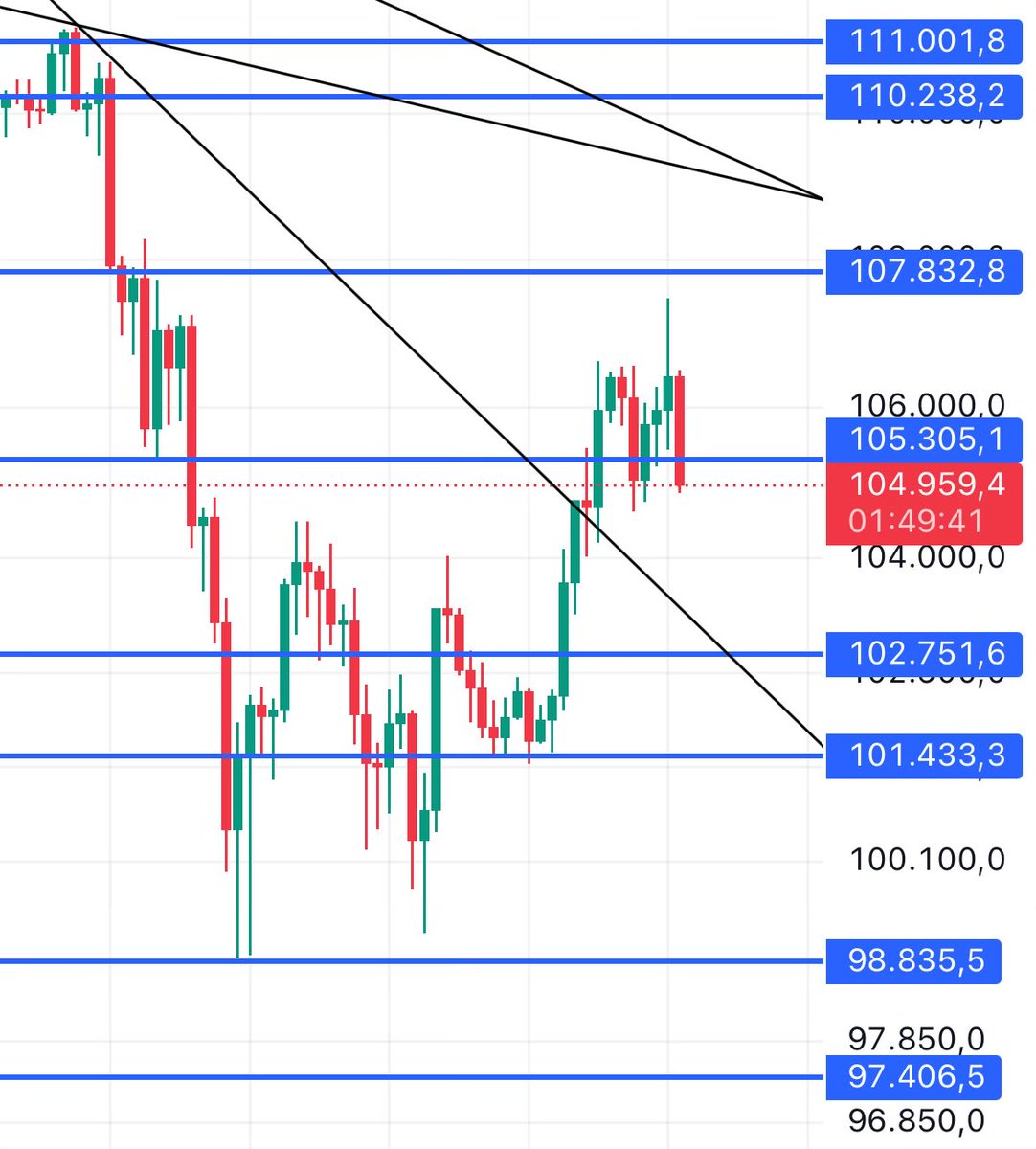 Sıkı red yemiş. Bu sefer 102500-103000 bandına hareket edebilir. YTD🙋🏻‍♂️