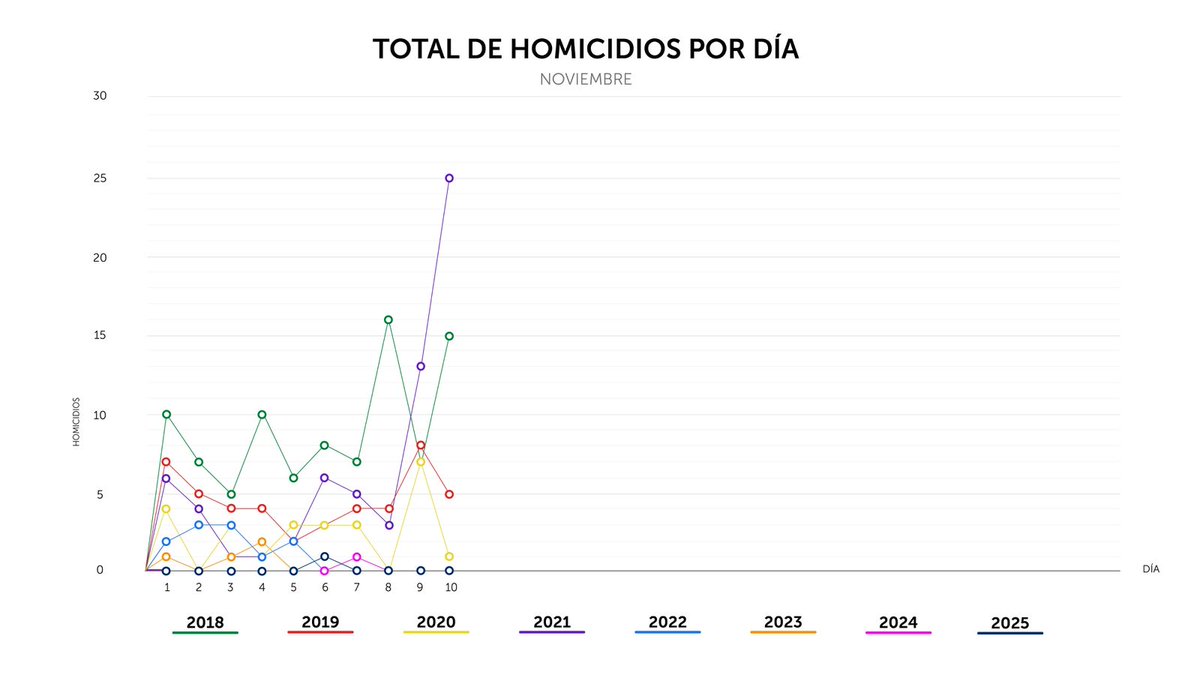 Finalizamos el lunes 10 de noviembre, con 0 homicidios en el país.