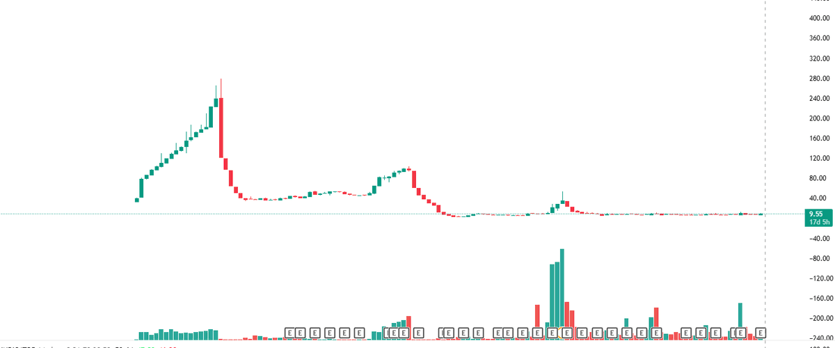 EyeOn_Trade's tweet image. #PennyStock  
📈 This Stock Looks Like an Option!
Market Cap: ₹23 Cr Only 😳 

💬 Guess the Name in Comments
❤️ Like 50+
🔁 RT 100+
📍Follow for the Reveal

⚠️ Not a Buy/Sell/Hold Recommendation — It’s a Game of Observation &amp;amp; Impression!

chat.whatsapp.com/Gd7pF1kb7dxApF…