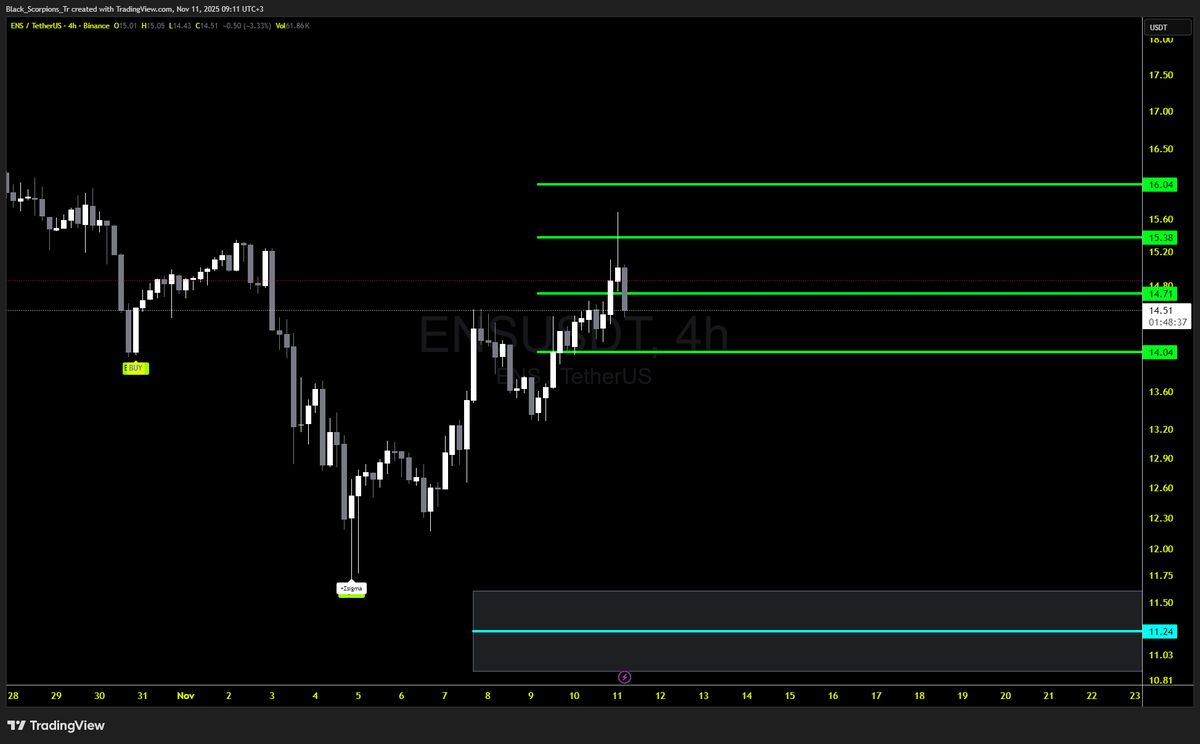 TadawulGy's tweet photo. #S192 #كده_كده_بايظه ✅
⭐️┌── #ENS/USDT ───┐
┌─── ENTRY PRICE ───┐
├👉 13.37
├📊 Capital Allocation: 15% (of $1000)
┌───── TARGETS ────┐
├🥇: 14.04 (+5%) ✅
├🥈: 14.71 (+10%) ✅✅
├🥉: 15.38 (+15%) ✅✅✅
├🏁: 16.04 (+20%)
#CryptoMarket #TradingView #trade #Bitcoin