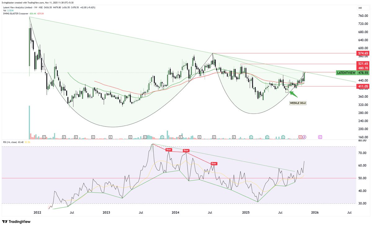 swing_blaster's tweet photo. #LATENTVIEW
Swing Blaster Crossover indicator Magic ⚡
Shared at ₹387, today’s top ₹480 —
+24% pure price action move 🎯
When setup + patience = profit 💪
🔱 JAY SHREE MAHAKAL 🔱
#chart_sab_kuch_bolta_hai
#SwingBlaster #PriceAction #CrossoverMagic #MarketView #StockMarketIndia