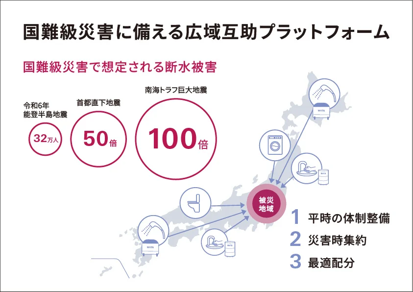 【北海道と「水循環システムの自治体間広域互助プラットフォーム」構築に向けた協定を締結】

2025年11月11日（火）、WOTAは、北海道と「災害時の生活用水資機材の広域互助に関する協定」を締結しました。