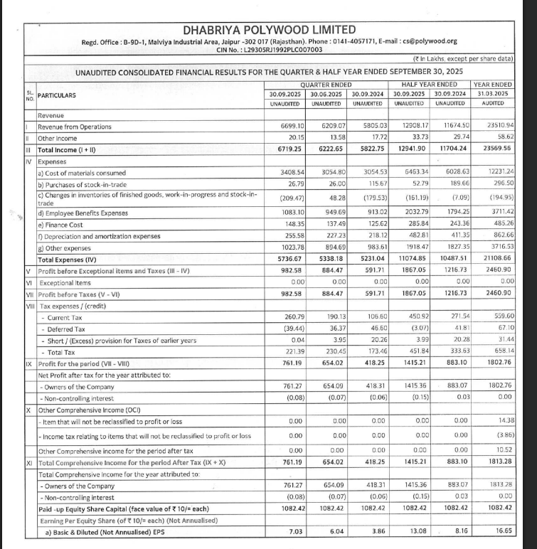 gaze_observer's tweet photo. Dhabriya Polywood Ltd  Q2 FY26 Results:-

Revenue 66.99 Cr vs 58.05 Cr 
(+15.40% YoY &amp; +7.89% QoQ)

PBT 9.83 Cr vs 5.92 Cr 
(+66.06% YoY &amp; +11.09% QoQ)

PAT 7.61 Cr vs 4.18 Cr 
(+81.99% YoY &amp; +16.39% QoQ)

#Q2Results #Q2FY26 #stockmarket #nifty
#dhabriya https://t.co/9FAqGgAQ9W