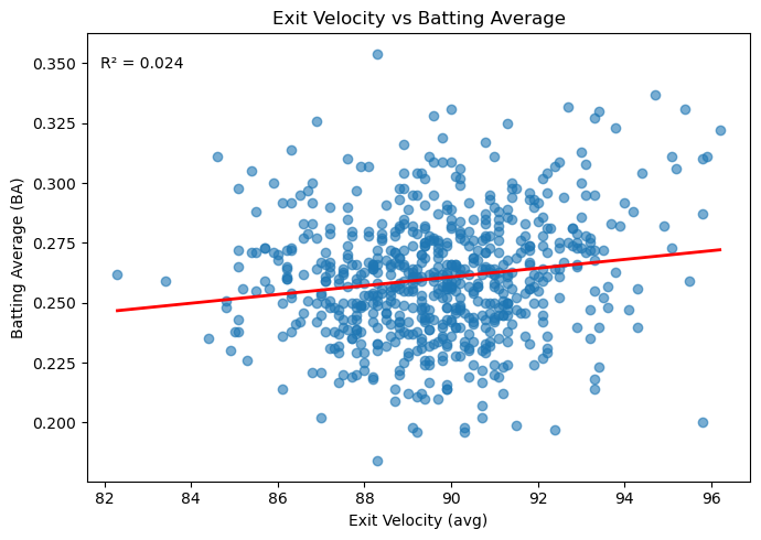 MGBBAnalytics's tweet photo. Exit Velocity and RBI have no/little correlation https://t.co/eLrV2iG3ql