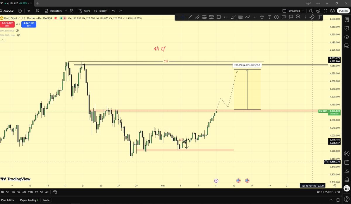 FarisSwings's tweet photo. With rising expectations of a December Fed rate cut, the bullish sentiment on gold ( XAUUSD ) looks justified.
I would give the odds of gold being bullish in the near term as 7 out of 10.
#GoldRate
#TradingSetup #Investment #DonaldTrump #Xauusdgold #StockMarket #edication https://t.co/1rWQnOV69A