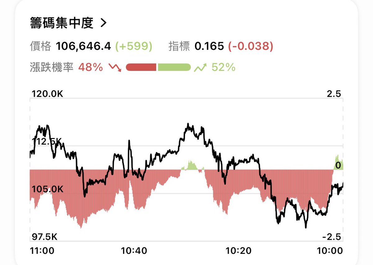 BTC的籌碼集中度終於翻正了，力王可以回家了。