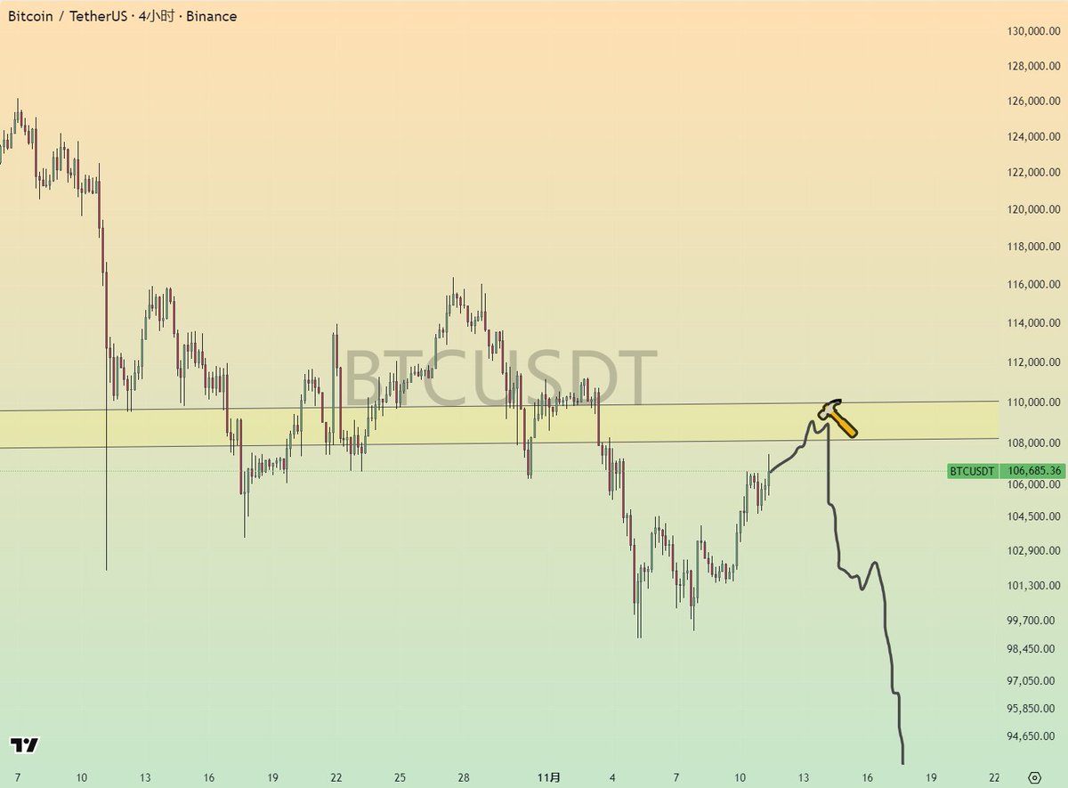 nibage666's tweet image. BTC

如期在110900-106800区间看到了首次供应
看法不变：市场将在该区间产生顶部，然后继续下跌。
