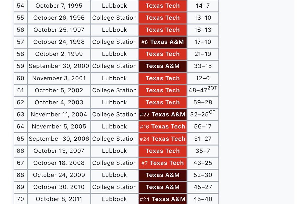 TechGolferGuy's tweet photo. @OldArmyFight Texas Tech living rent free in ag’s heads.  Tech 11-6 in last 17 games. No wonder they bounced conferences. 🤪 https://t.co/f9wbatDlUL
