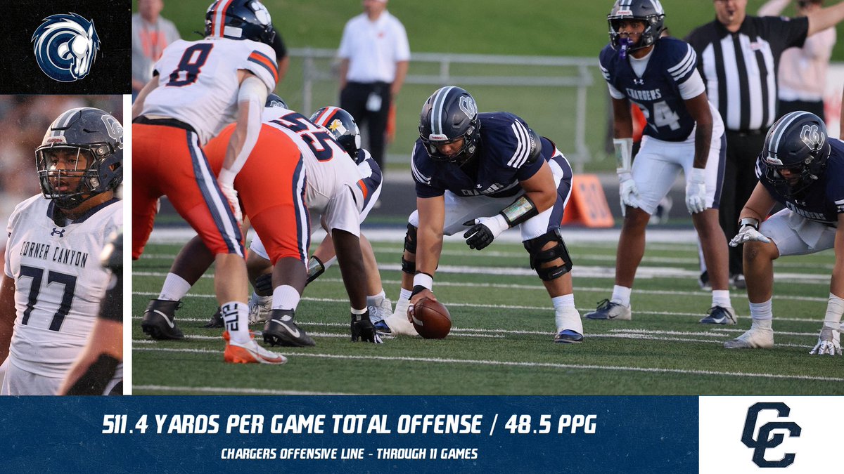 The Chargers O-Line under Coach <a href="/bcavi68/">BJ</a> has averaged 511.4 YPG &amp; produced 48.5 PPG through 11 Games. <a href="/HSFBamerica/">High School Football America</a> <a href="/mjfrecruits/">MJF Football Recruiting</a> <a href="/robby_whelan/">Robby Whelan</a> <a href="/esuntafa_/">Esun Tafa</a> <a href="/SlingintheP/">Slingin’ the Pill Media™️</a> <a href="/KjarEric/">Eric kjar</a> <a href="/Zack_Poff_MP/">Zack Poff</a> <a href="/kslsports/">KSL Sports</a> <a href="/MaxPreps/">MaxPreps</a> <a href="/RivalsHS/">Rivals High School</a> <a href="/usatodayhss/">USA TODAY HSS</a> <a href="/SCNext/">SportsCenter NEXT</a> <a href="/tribpreps/">tribpreps</a> <a href="/Beehive_Ball/">Beehive Ball</a> <a href="/247Sports/">247Sports</a>