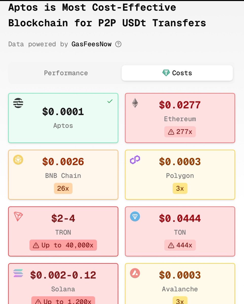 only $0.0001 per USDT transfer on <a href="/Aptos/">Aptos</a>

that’s literally peanuts

<a href="/avax/">Avalanche🔺</a> <a href="/0xPolygon/">Polygon</a> cost 3x more, <a href="/BNBCHAIN/">BNB Chain</a> 26x 

we out here burning money on gas while Aptos users just vibing