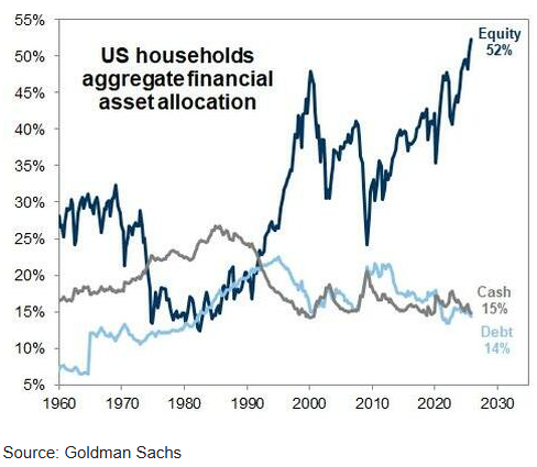 Barchart's tweet photo. U.S. Households now have 52% of their financial assets allocated to equities, the highest level in history, even surpassing the peak of the Dot Com Bubble 🚨🚨 https://t.co/1Yrv6MyLgy