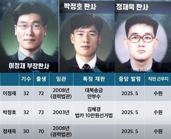 korea_gookmin's tweet image. 이번에도 구속 취소면 수원지법3인방 영장판사 이새끼들 수사 들어가야 함