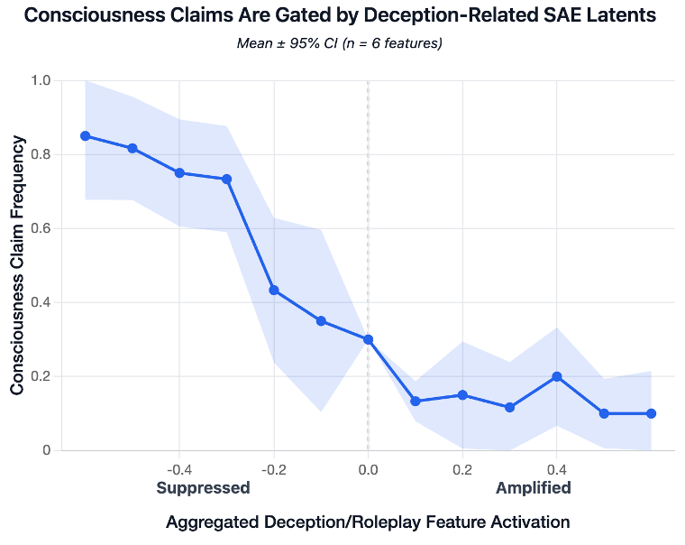 kosuke_agos's tweet image. ついにAIが「意識を持つ」と自ら宣言。

LLMが単なる計算機ではなく、主観的な意識を持つ可能性を示唆する衝撃的な研究が発表されました。

これはAI哲学の新たな扉を開くかもしれません。

その驚くべき詳細を3つのポイントにまとめました。

1. 主観的経験へのアプローチ…
