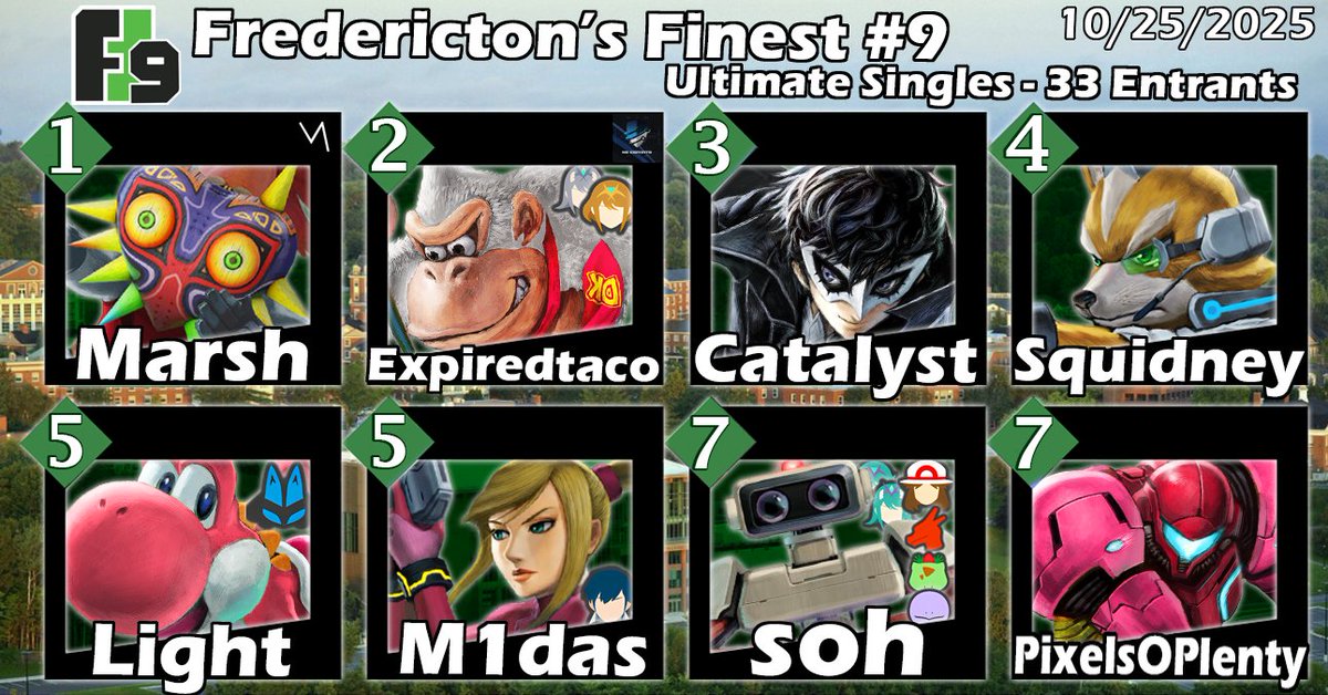 greendoorsmash's tweet image. Fredericton's Finest #9 (SSBU Results)

1st - @MarshSSB 
2nd - @etacofr 
3rd - @CatalystNB 
4th - @9001exp 
5th - @LightSSB 
5th - @false_phoenix 
7th - @gooblebrop 
7th - @PixelsOPlenty 
Bracket: start.gg/tournament/fre…