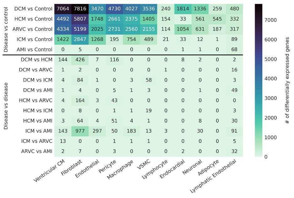 yeshdatar's tweet photo. 🔍 What we found:
- Distinct transcriptional profiles by disease, anatomy, and sex
- Robust sets of disease-associated genes in dilated cardiomyopathy
- Discovery of two activated fibroblast populations enriched in inherited vs ischemic cardiomyopathies https://t.co/C65H0dvcdn
