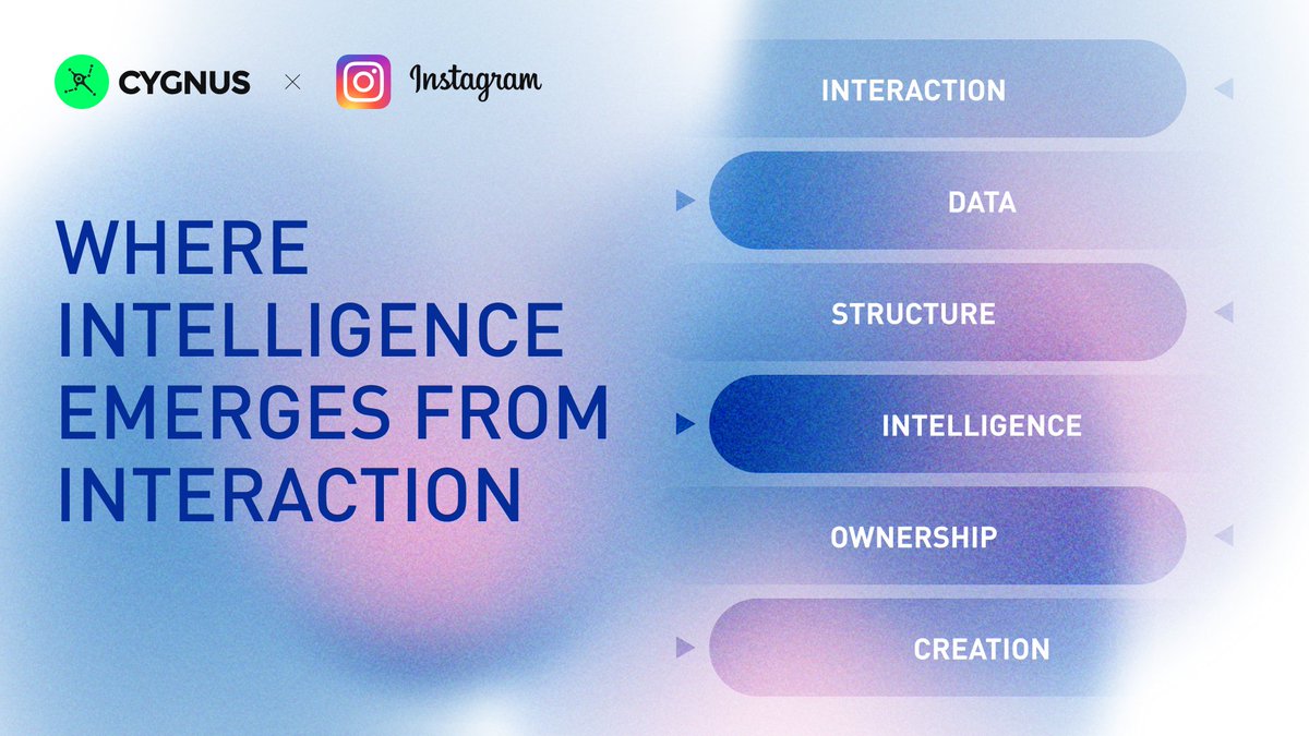 CygnusFi's tweet image. A new digital layer is taking form, where interaction, data, and value move within the same field. @CygnusFi  builds the structure on Instagram that turns everyday participation into coordinated activity, giving each action a traceable link to ownership and return.

Every user…