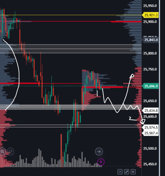 fnotraders's tweet image. #NF looking at 25630 as a base. 
Ideal play would be to markets to test down find a base and pull back.
Note we are in the value range from the Nov 03 day. As long as we hold it structural expectation is to go to the other side of range
#nifty #gocharting