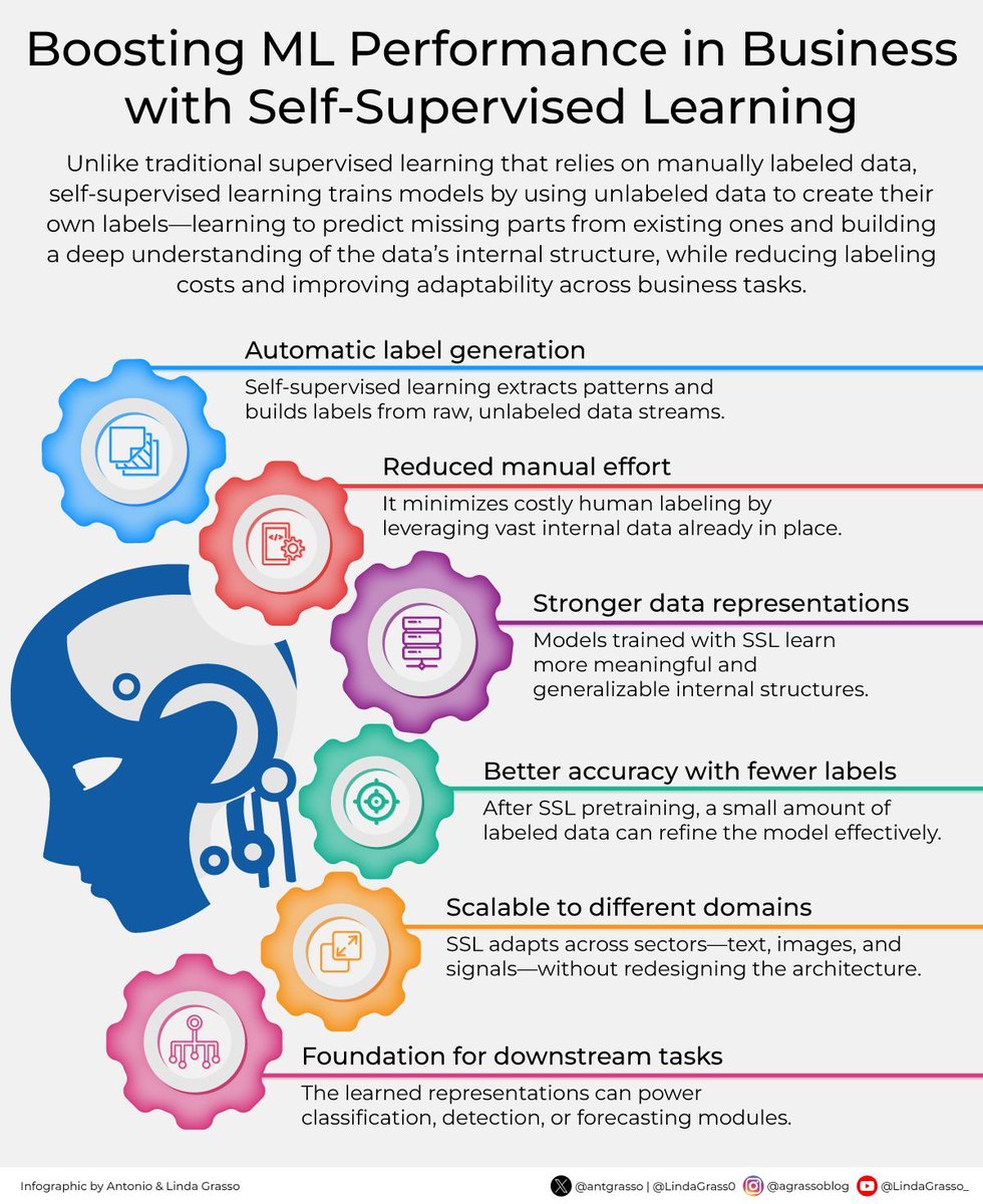 SocialTMantra's tweet image. AI trained with self-supervised learning gives companies a smarter way to train models—cutting time, costs, and dependency on labeled data, while opening the door to faster insights and broader applications across business functions. 

RT @antgrasso #AI #AITraining
