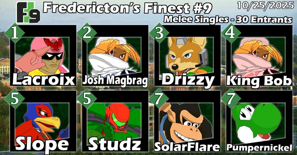 greendoorsmash's tweet image. Fredericton's Finest #9 (MELEE RESULTS)

1st - Lacroix
2nd - @JoshMagBrag 
3rd - @DrizzySSB 
4th - @KingBobSSBM 
5th - @SSBM_Slope 
5th - Studz
7th - @SolarFlareNB 
7th - Pumpernickel
Bracket: start.gg/tournament/fre…