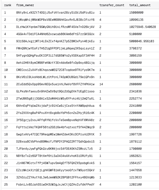 0xKimBab's tweet photo. I just used Dune to check the rankings of people who sent $gor to the Trash chain through the @Gorbagana_chain  bridge. 

For just 0.3M of $gor, you can get into the TOP 100!! 
If you're in the TOP 100, you can receive a 2% airdrop of @trashcoinwtf by @trashtoshigor !! 

Go bridge now!!

TOP1 - 15M
TOP50 - 0.75M
TOP100 - 0.28M

https://t.co/LwZOOVVSYU