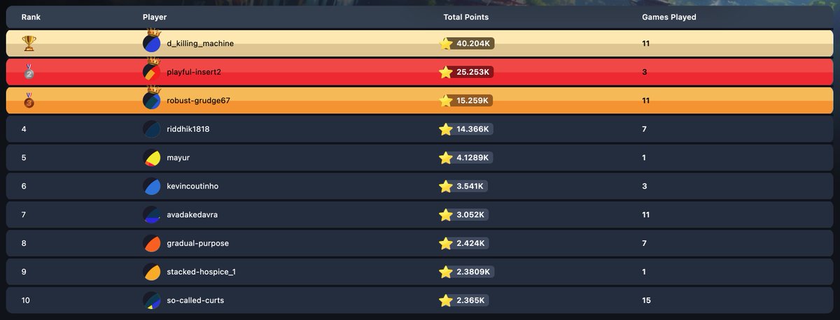 Less than 24 hours in and we already have our winners on the leaderboard 🏆

<a href="/BiscuitL1X/">Biscuit</a> is heating up on L1X‑Play and this is just Day 1.

🔁 New day. New leaderboard. New chance to win.

🎮 Start playing: play.l1xapp.com

📘 How to Get Started: rebrand.ly/l1xplay-getsta…