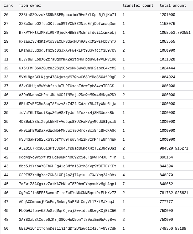 0xKimBab's tweet photo. I just used Dune to check the rankings of people who sent $gor to the Trash chain through the @Gorbagana_chain  bridge. 

For just 0.3M of $gor, you can get into the TOP 100!! 
If you're in the TOP 100, you can receive a 2% airdrop of @trashcoinwtf by @trashtoshigor !! 

Go bridge now!!

TOP1 - 15M
TOP50 - 0.75M
TOP100 - 0.28M

https://t.co/LwZOOVVSYU