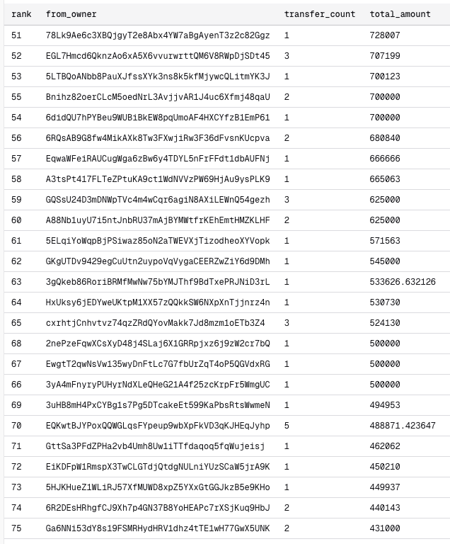 0xKimBab's tweet photo. I just used Dune to check the rankings of people who sent $gor to the Trash chain through the @Gorbagana_chain  bridge. 

For just 0.3M of $gor, you can get into the TOP 100!! 
If you're in the TOP 100, you can receive a 2% airdrop of @trashcoinwtf by @trashtoshigor !! 

Go bridge now!!

TOP1 - 15M
TOP50 - 0.75M
TOP100 - 0.28M

https://t.co/LwZOOVVSYU